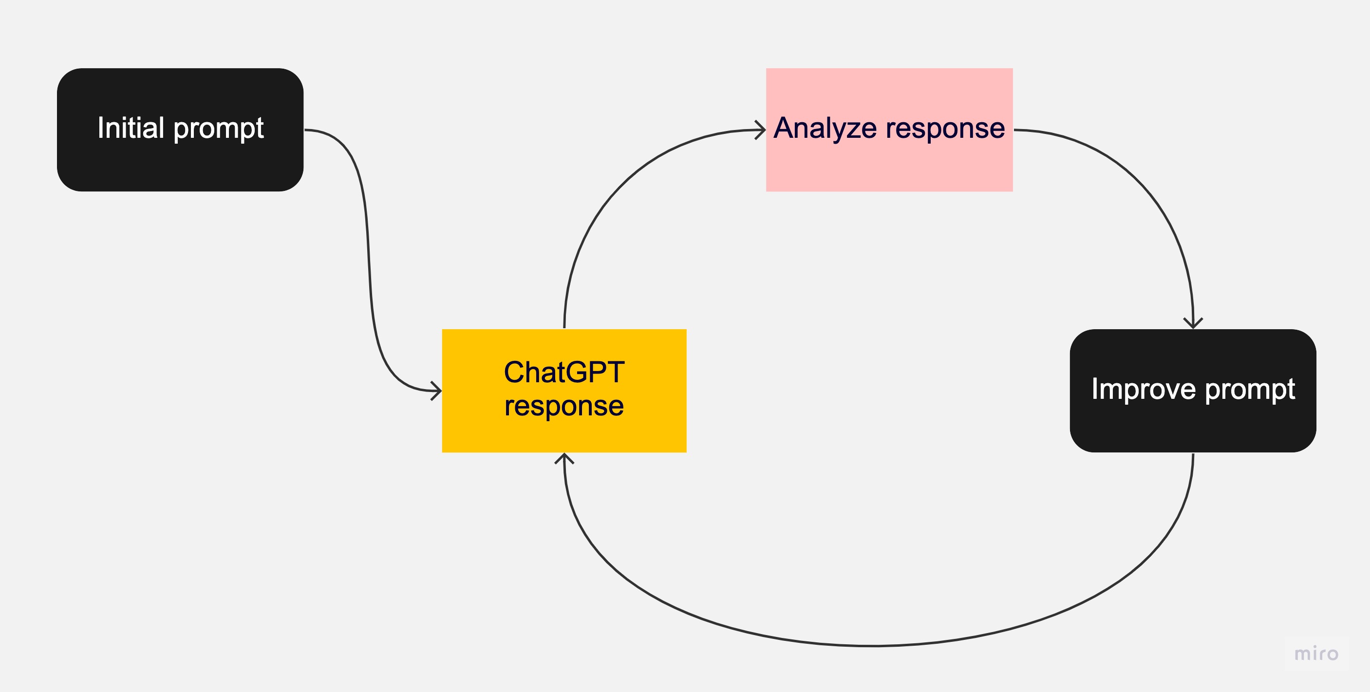 Flowchart workflow