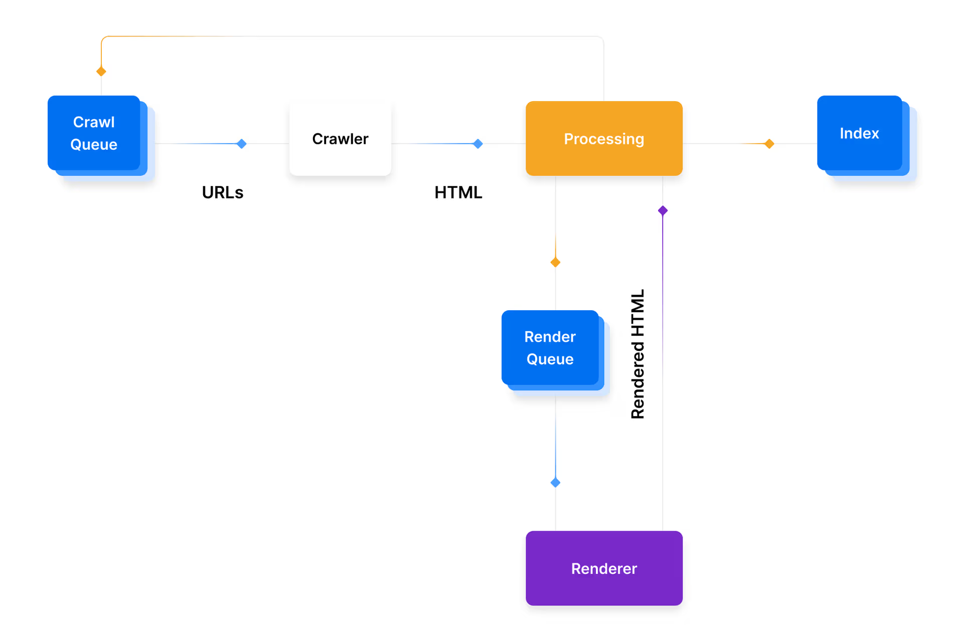 Crawling Indexing Process